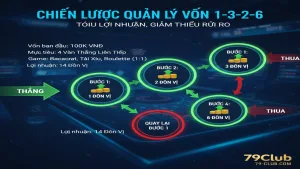 Quản lý vốn 1-3-2-6 79Club